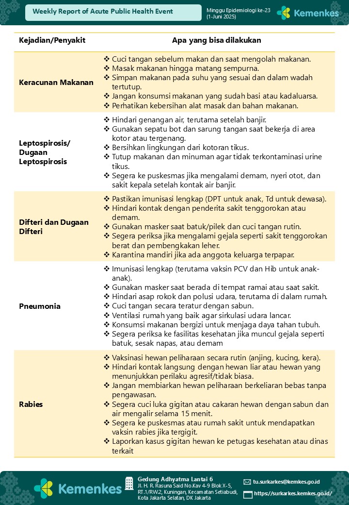 Weekly Report of Acute Public Health Event - Week 23 (June, 1-7 2025)