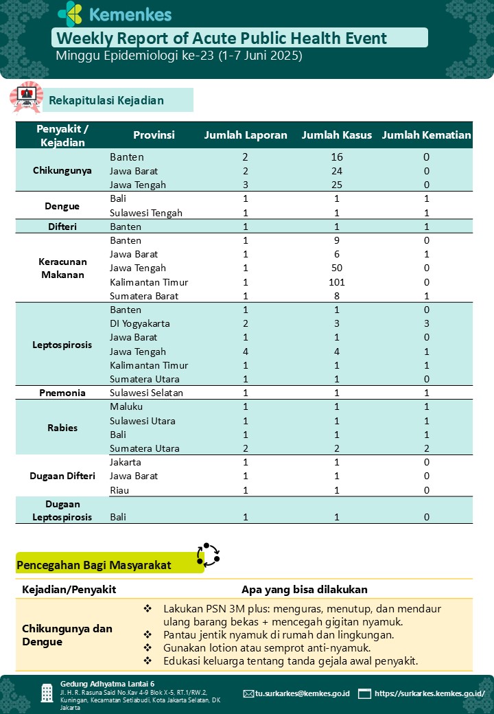 Weekly Report of Acute Public Health Event - Week 23 (June, 1-7 2025)